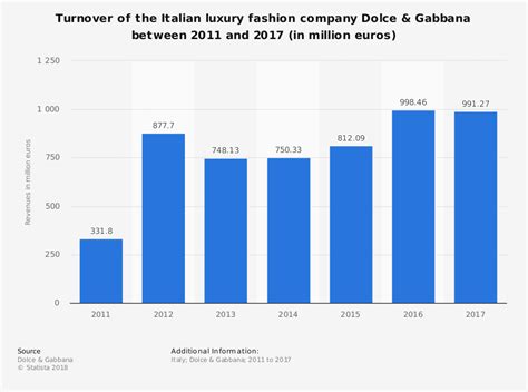 dolce gabbana investor relations|dolce and gabbana financial report.